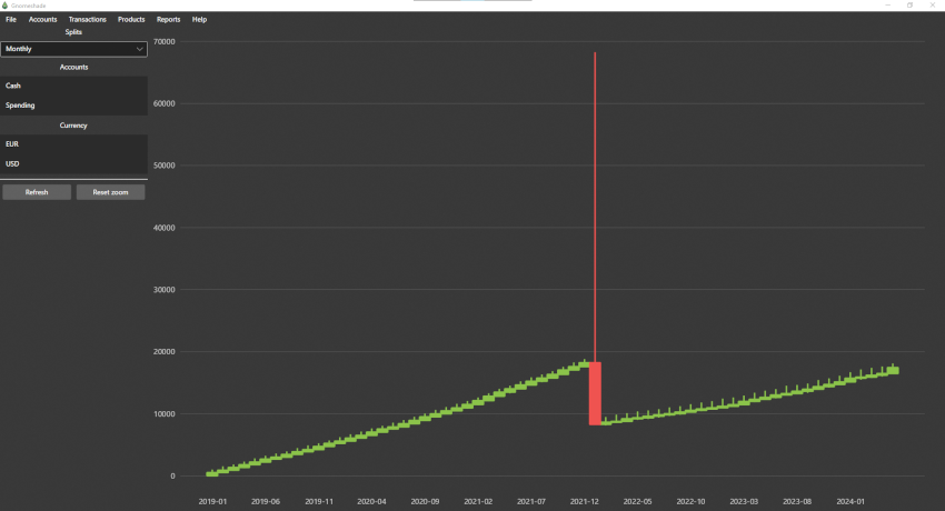 Candlestick graph of account balance for the past three years